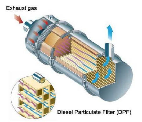 Filtros de partículas diesel: o que você precisa saber